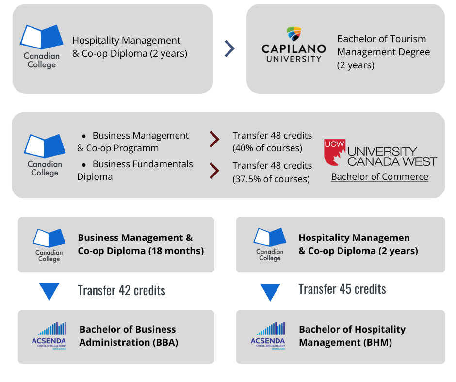เรียน university pathway ประหยัดค่าเรียนปตรี